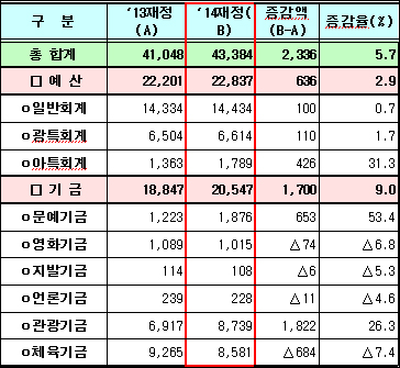 2014년 문체부 회계·기금별 편성 내용 >   (단위 : 억원 / %)