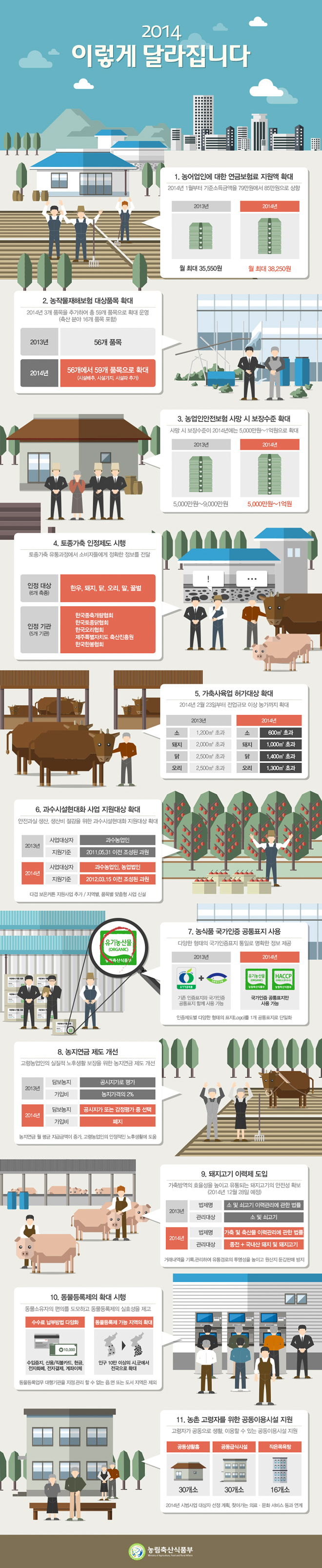 2014 달라지는 농식품 분야 정책 하단내용 참조