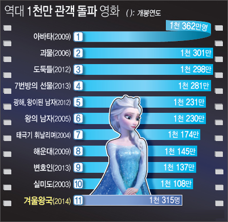 역대 1천만 관객 돌파 영화 하단내용 참조