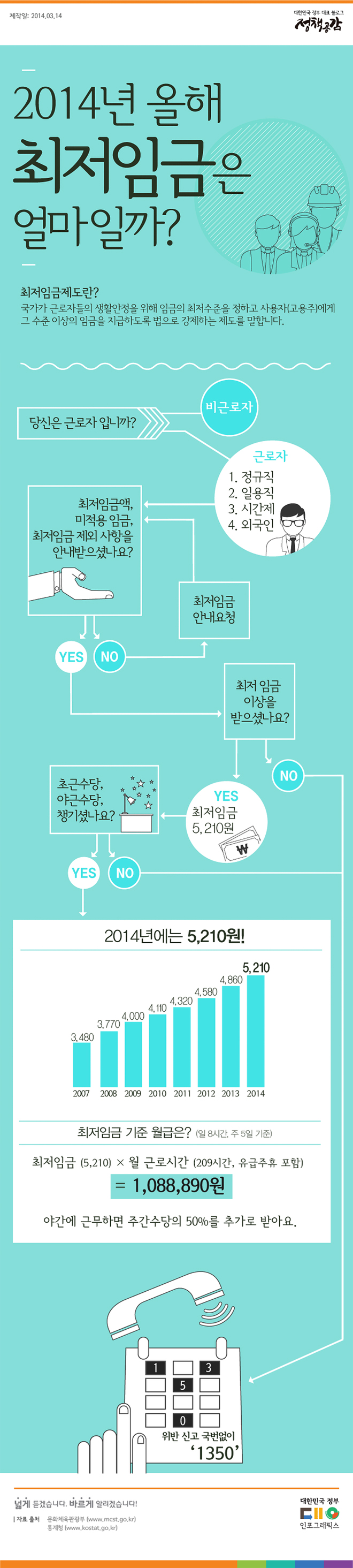 2014년 올해 최저임금은 얼마일까?  하단내용 참조