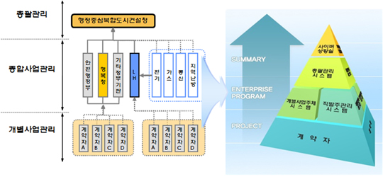 [그림 1.] 종합사업관리정보시스템(MPAS)의 정보관리체계 구성 