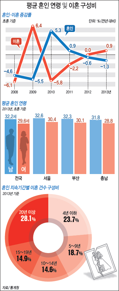 평균 혼인 연령 및 이혼 구성비 하단내용 참조