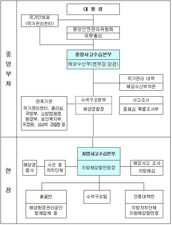 위기관리 체계도