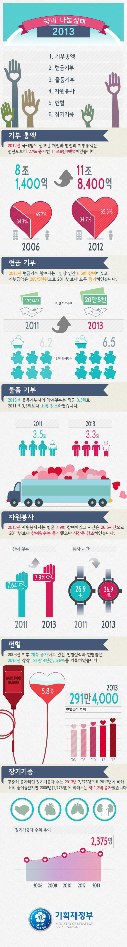 2013 국내 나눔 현황 하단내용 참조