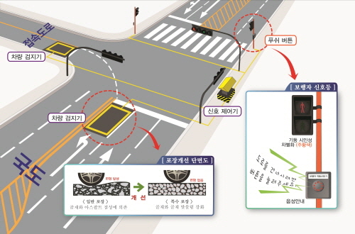 감응식 교통신호 구성도, 주도로 이용차량이 횡단보행자나 부도로 이용차량이 없는데도 불필요하게 신호대기하는 경우가 발생하지 않아 교통소통 효율드이 획기적으로 개선되는 효과가 있다