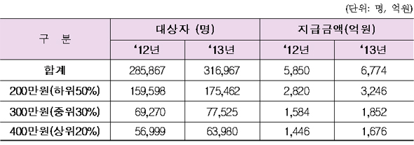 소득수준별 대상자 및 지급금액.