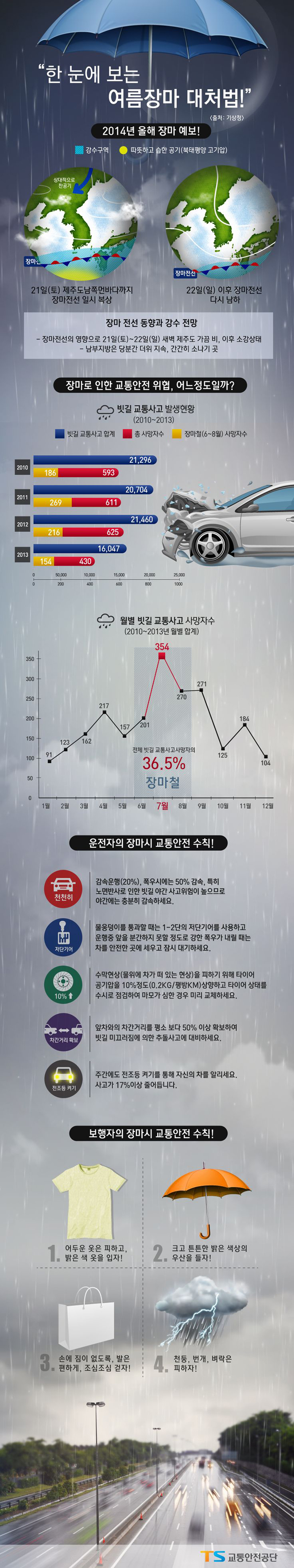 한 눈에 보는 여름장마 대처법 하단내용 참조