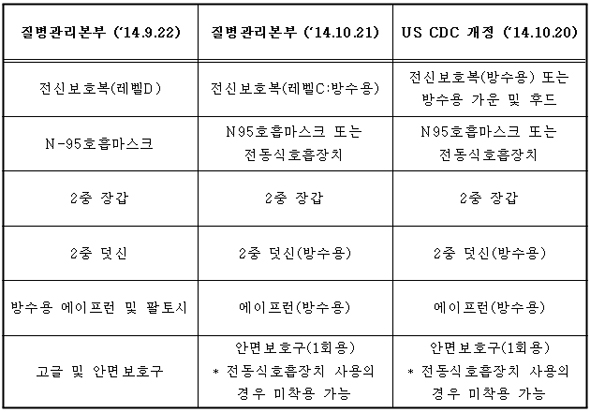 의료인 개인보호장비 구성.