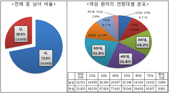 2013년 ‘편두통’ 진료 여성의 연령대별 진료인원.