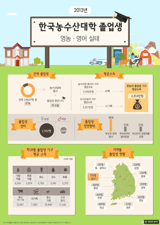 한농대 졸업생 가구 평균소득 하단내용 참조