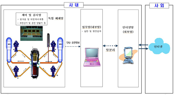 원자력발전소 전산시스템 망 구성도