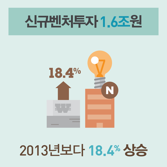 신규벤처투자 1.6조원