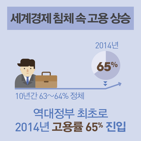 세계경제 침체 속 고용 상승