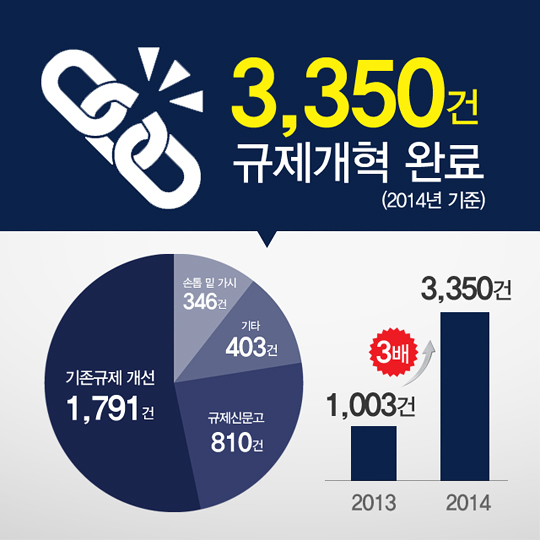 3,350건 규제개혁 완료