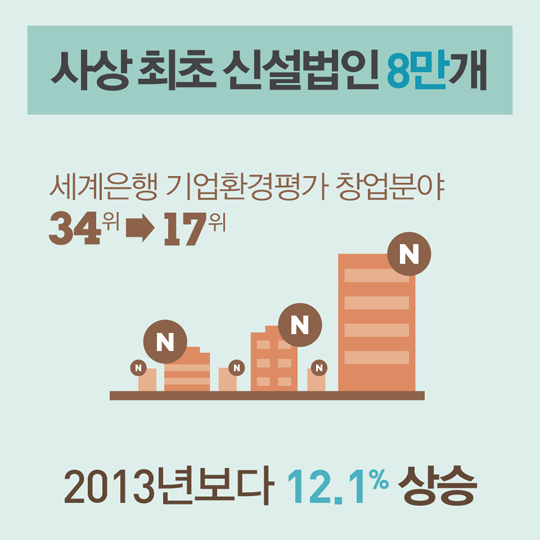 사상 최초 신설법인 8만개