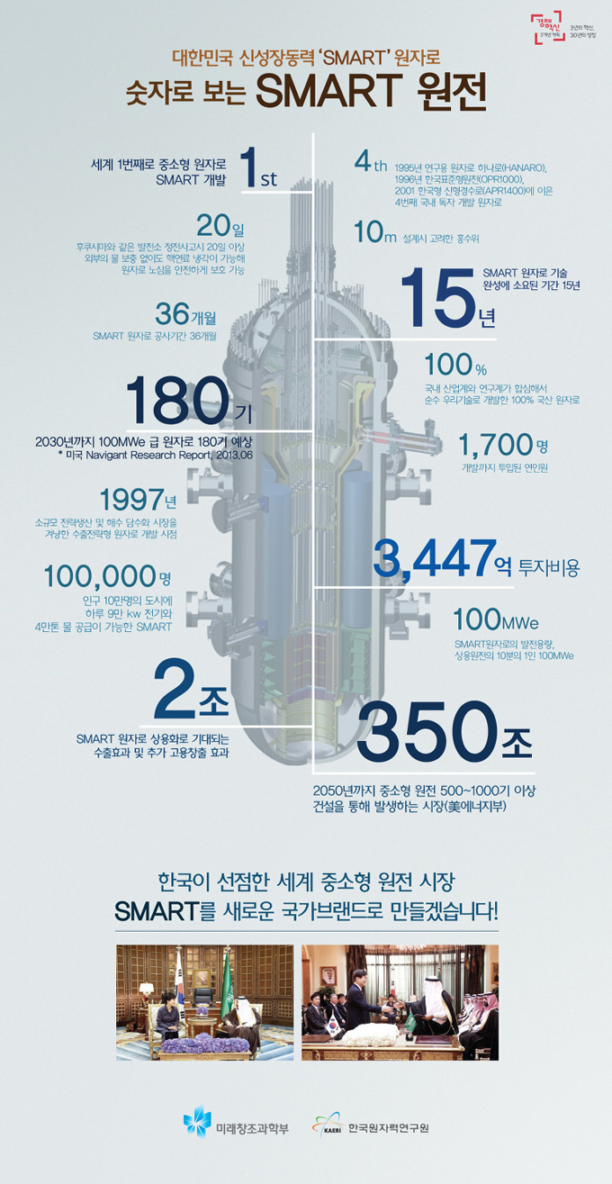 숫자로 보는 SMART 원전! 하단내용 참조