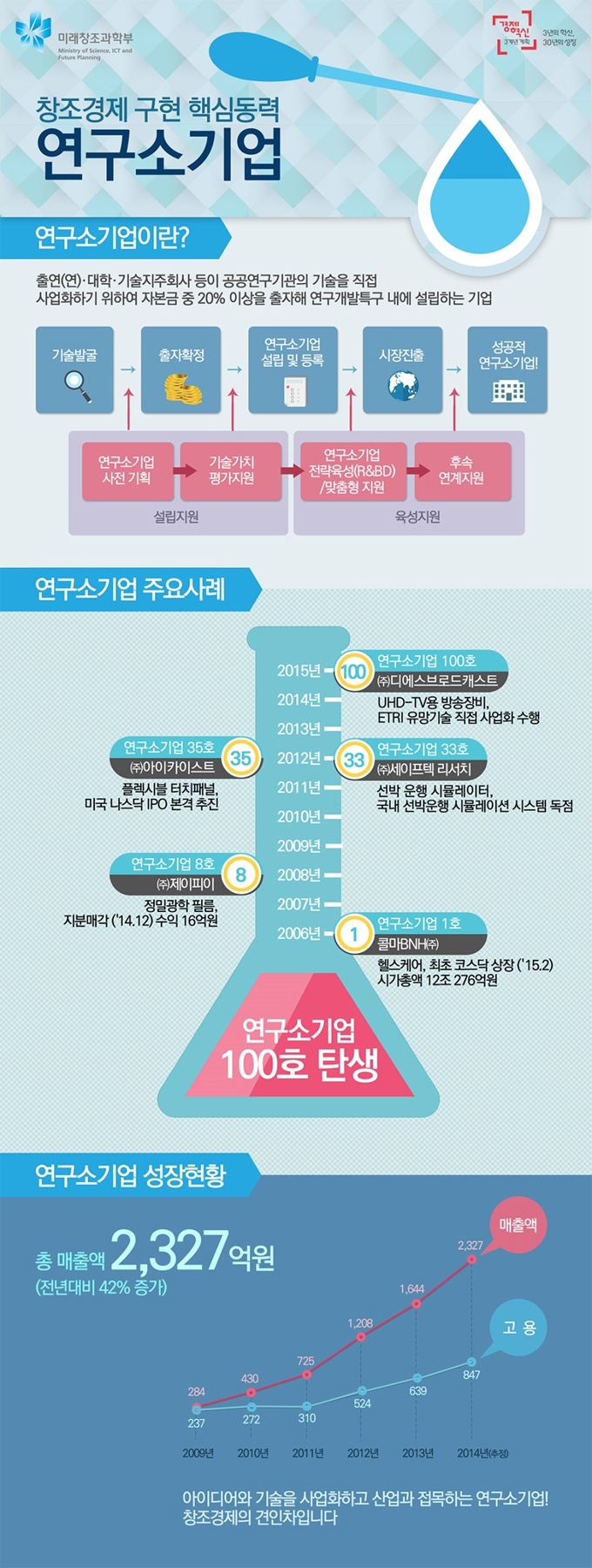 창조경제 구현 핵심동력 '연구소기업' 하단내용 참조