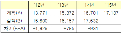 공공기관 신규채용 현황 (단위: 명)