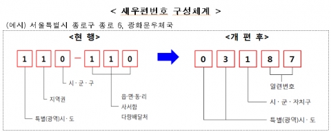 현재 사용되고 있는 6자리 우편번호가 8월 1일부터 5자리로 바뀐다.