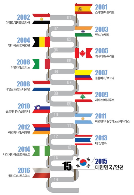 3번 도전끝에 2015년 인천이 책의 수도로 선정되었다. 아시아에서는 3번째이다.
