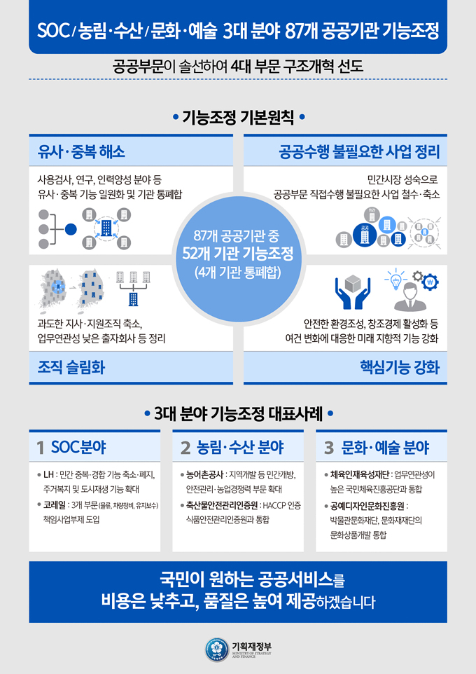 SOC/농림·수산/문화·예술 3대 분야 87개 공공기관 기능조정 하단내용 참조