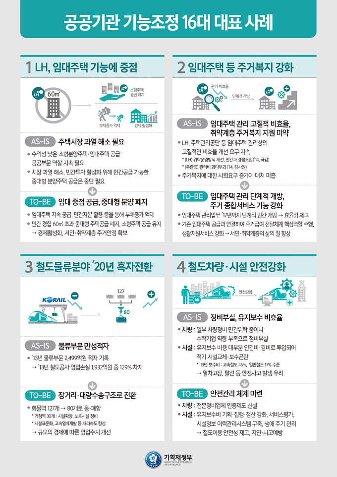 공공기관 기능조정 16대 대표 사례