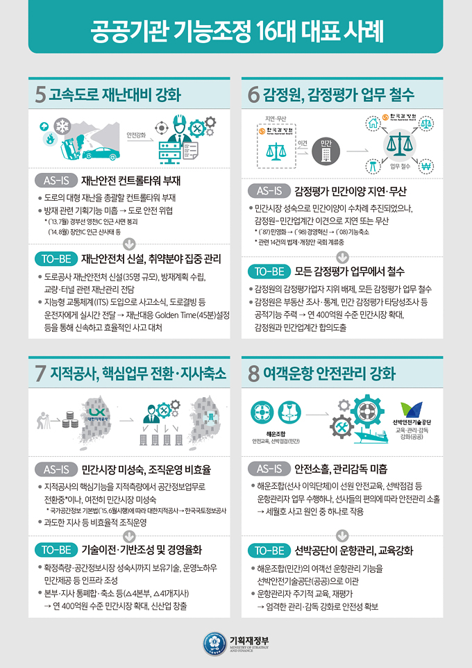 공공기관 기능조정 16대 대표 사례