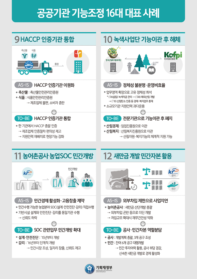 공공기관 기능조정 16대 대표 사례