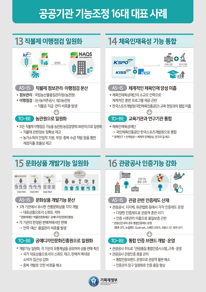 공공기관 기능조정 16대 대표 사례