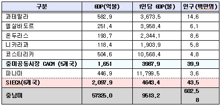 중미 6개국 경제규모