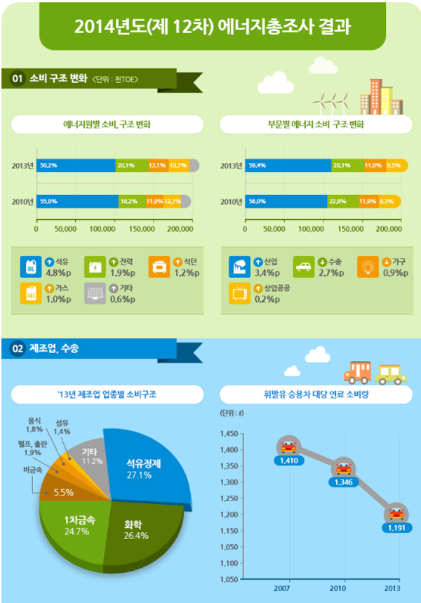 에너지 소비 현황 총조사 결과 