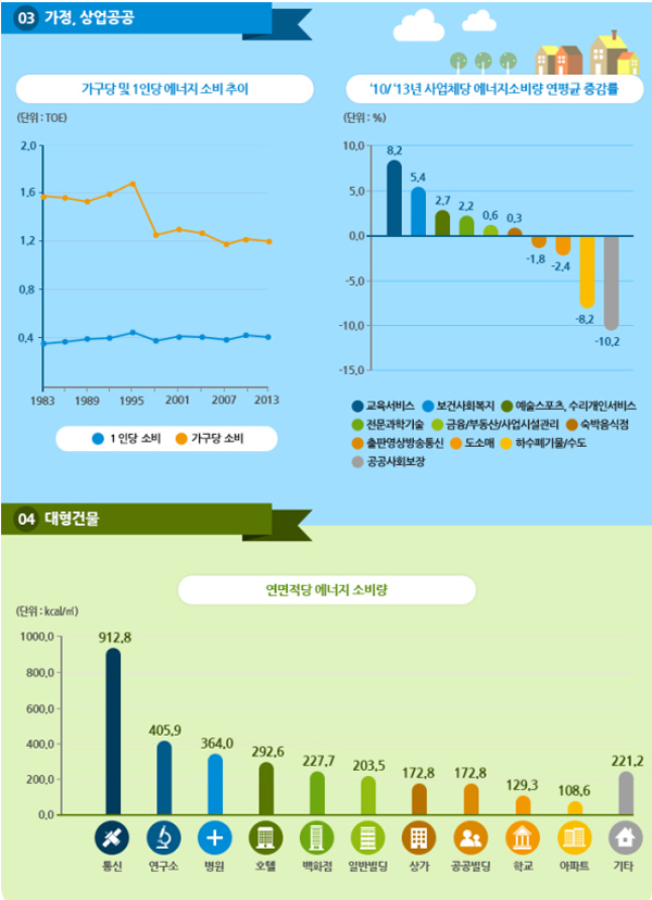 에너지 소비 현황 총조사 결과 