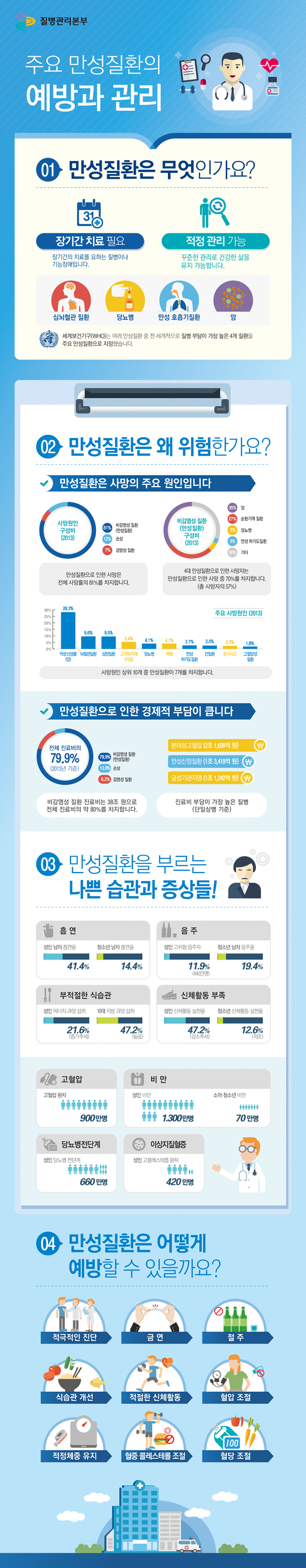 만성질환을 부른 나쁜 습관과 증상들  하단내용 참조