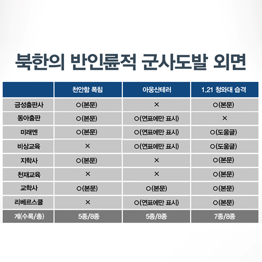 북한의 반인륜적 군사도발 외면