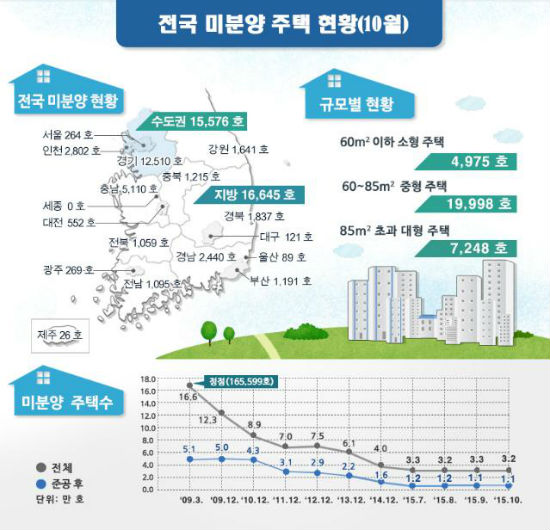 10월 전국 미분양 주택 현황