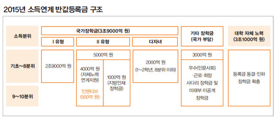 2015년 소득연계 반값등록금 구조