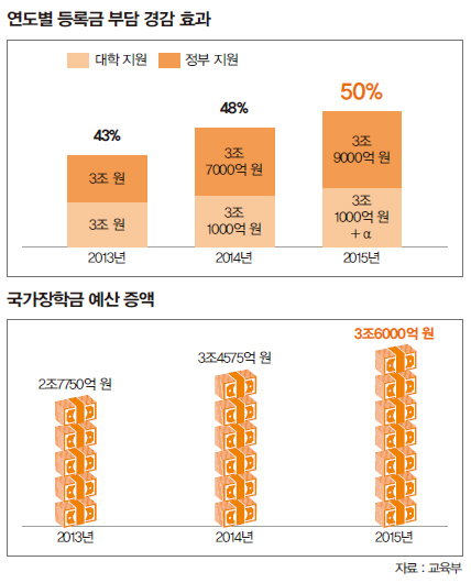 연도별 등록금 부담 경감 효과, 국가장학금 예산 증액