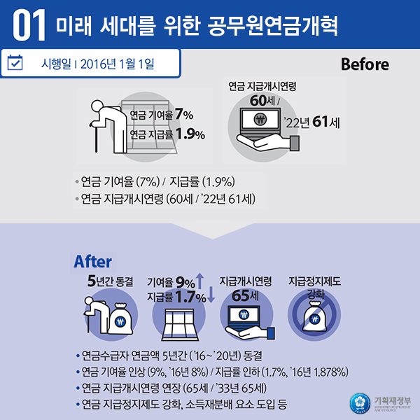 미래 세대를 위한 공무원연금개혁