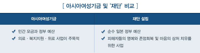 아시아여성기금 및 ‘재단’ 비교