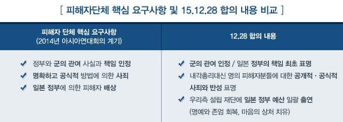 피해자단체 핵심 요구사항 및 15.12.28 합의 내용 비교