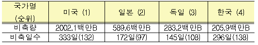 정부 비축과 민간비축을 합산한 규모 (괄호안은 정부비축만 고려시 비축일수)