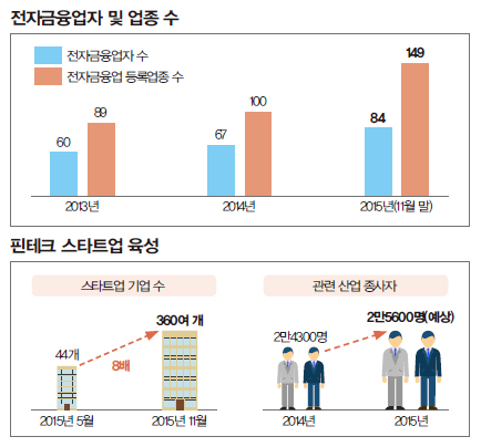 전자금융업자 및 업종수, 피테크 스타트업 육성