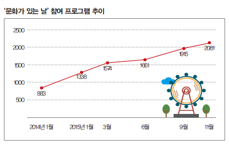 문화가 있는날 참여 프로그램 추이