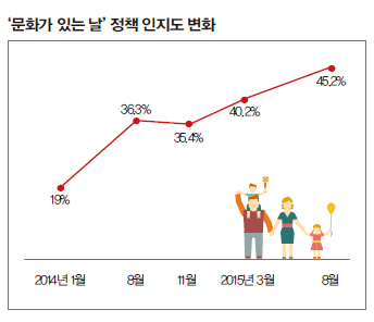 문화가 있는 날 정책 인지도 변화