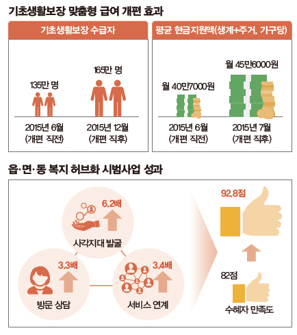 기초생활보장맞춤형급여개편