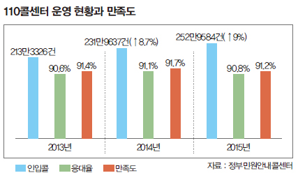 110콜센터 운영 현황과 만족도