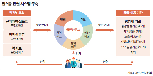 원스톱 민원 시스템 구축