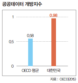 공공데이터 개방지수