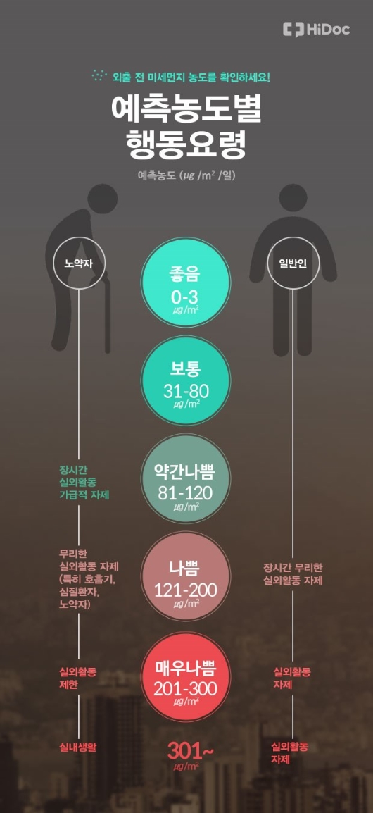 미세먼지 예측농도별 행동요령