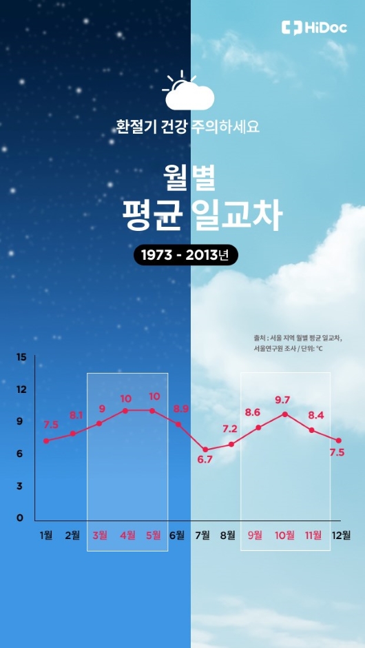 월별 평균 일교차